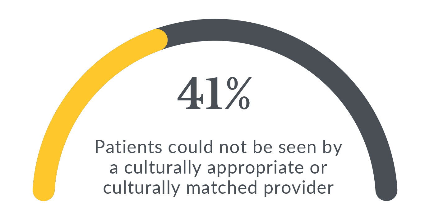 41% of patients could not be seen by a culturally appropriate or culturally matched provider