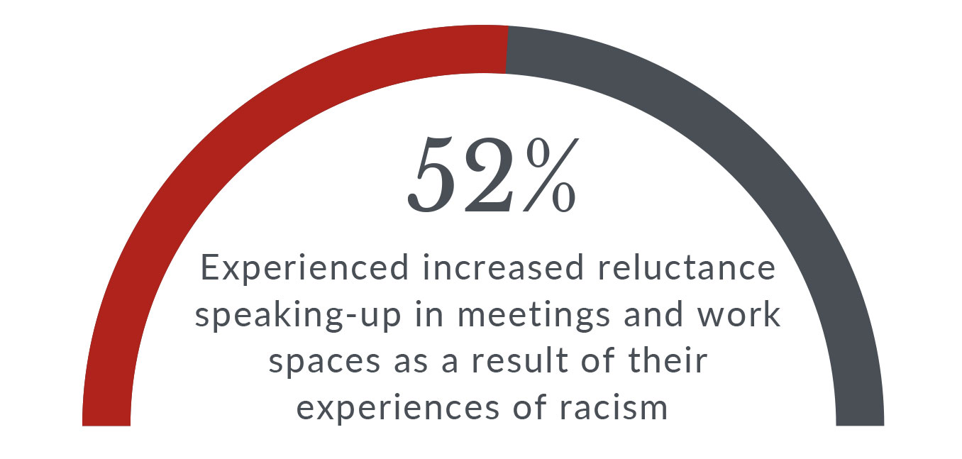 52% experienced increased reluctance speaking-up in meetings and work spaces as a result of their experiences of racism